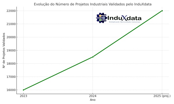 Obras, Projetos e construção industrial - Clientes InduXdata superam R$ 6 Bilhões em vendas
