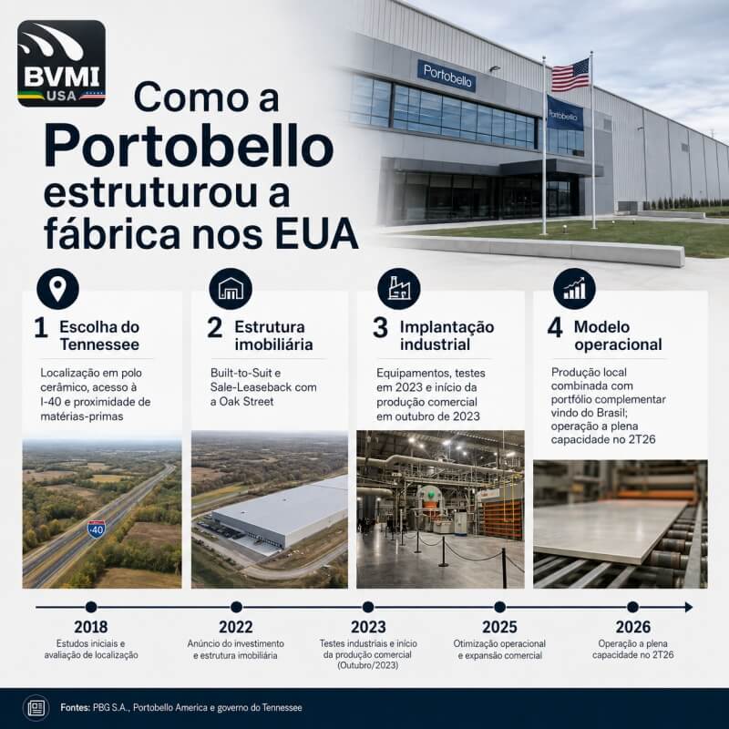 Da distribuição à manufatura local: como a Portobello implantou sua fábrica no Tennessee