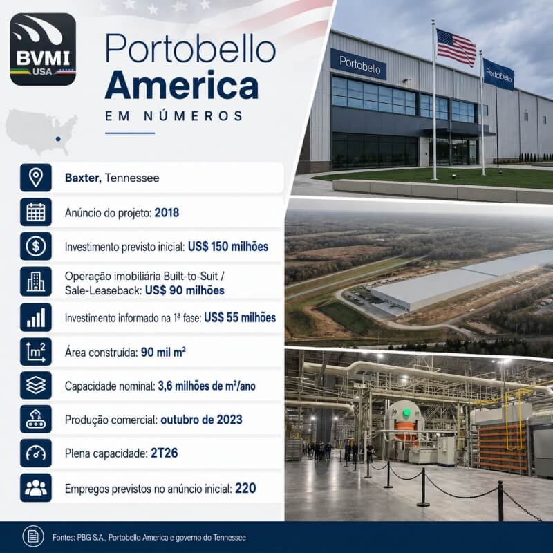 Da distribuição à manufatura local: como a Portobello implantou sua fábrica no Tennessee