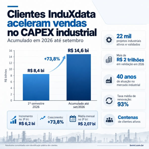 CAPEX Industrial 2026: Clientes InduXdata Acumulam R$ 14,6 Bilhões em Vendas em 2026