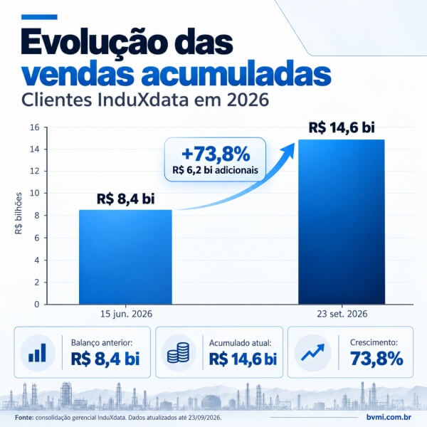 CAPEX Industrial 2026: Clientes InduXdata Acumulam R$ 14,6 Bilhões em Vendas em 2026
