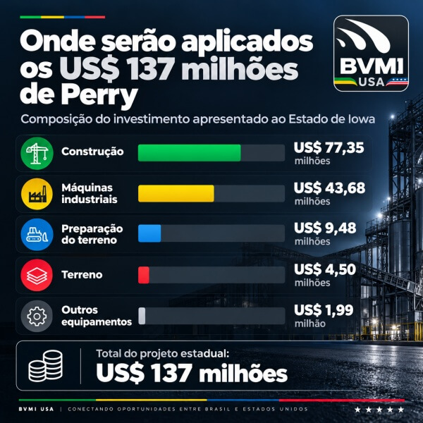 JBS nos Estados Unidos amplia manufatura com US$ 385 milhões no Texas e em Iowa