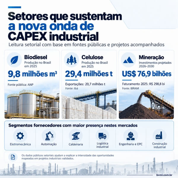 CAPEX Industrial 2026: Clientes InduXdata Acumulam R$ 14,6 Bilhões em Vendas em 2026