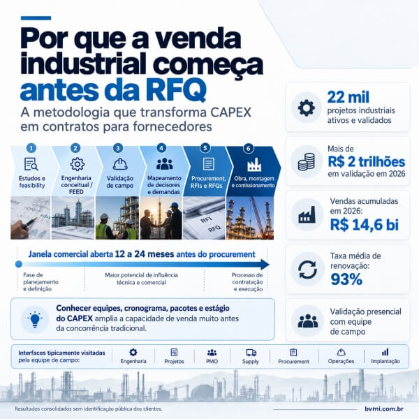 CAPEX Industrial 2026: Clientes InduXdata Acumulam R$ 14,6 Bilhões em Vendas em 2026