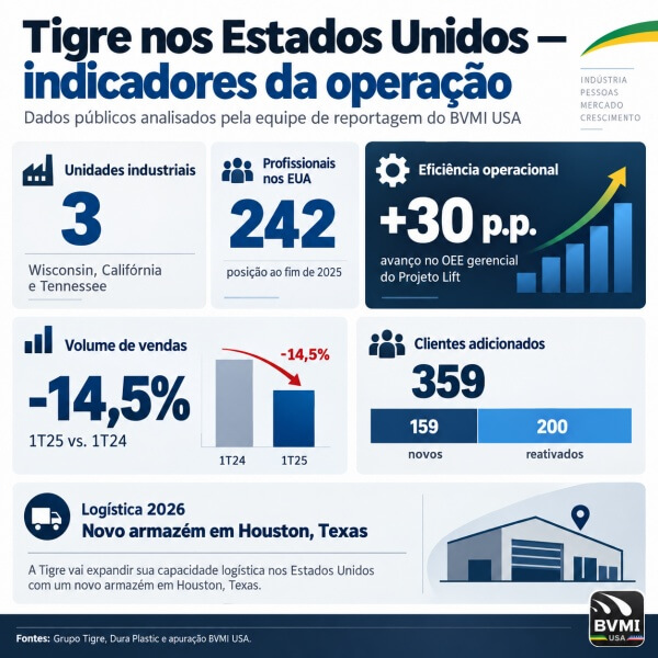 Tigre nos Estados Unidos: da fábrica em Wisconsin à expansão industrial e logística pelo país